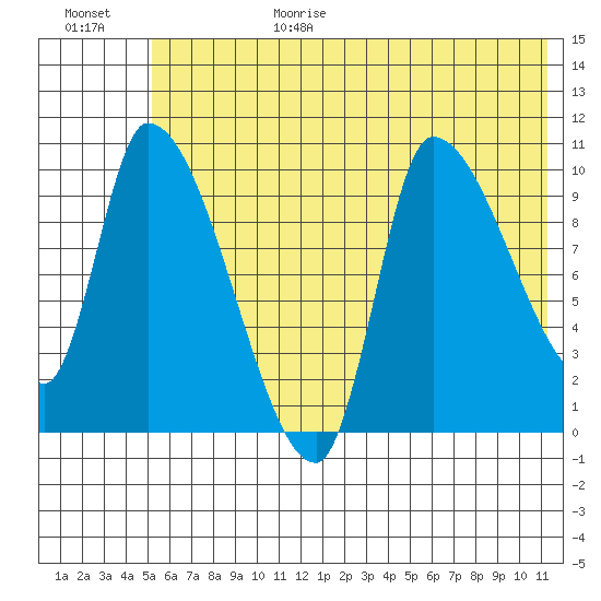 Marmot Bay tide chart for Sunday, June 29, 2025