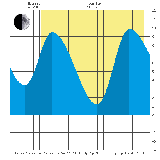 Marmot Bay tide chart for Monday, June 2, 2025