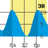 Marmot Bay tide chart for Monday, June 30, 2025