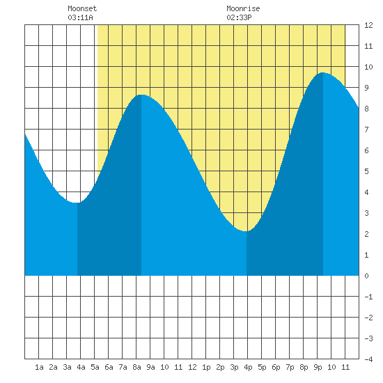 Marmot Bay tide chart for Tuesday, June 3, 2025