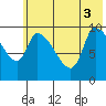 Marmot Bay tide chart for Tuesday, June 3, 2025