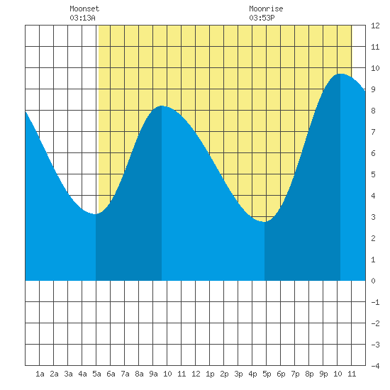 Marmot Bay tide chart for Wednesday, June 4, 2025