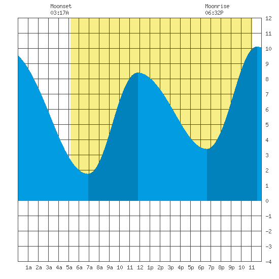 Marmot Bay tide chart for Friday, June 6, 2025