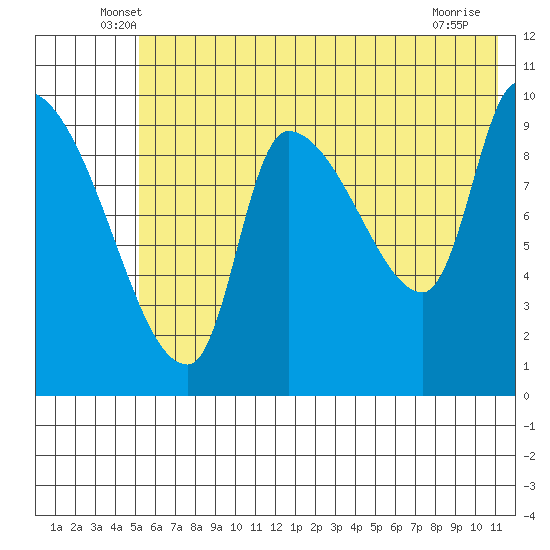 Marmot Bay tide chart for Saturday, June 7, 2025