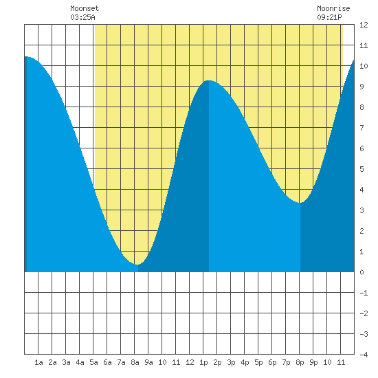 Marmot Bay tide chart for Sunday, June 8, 2025