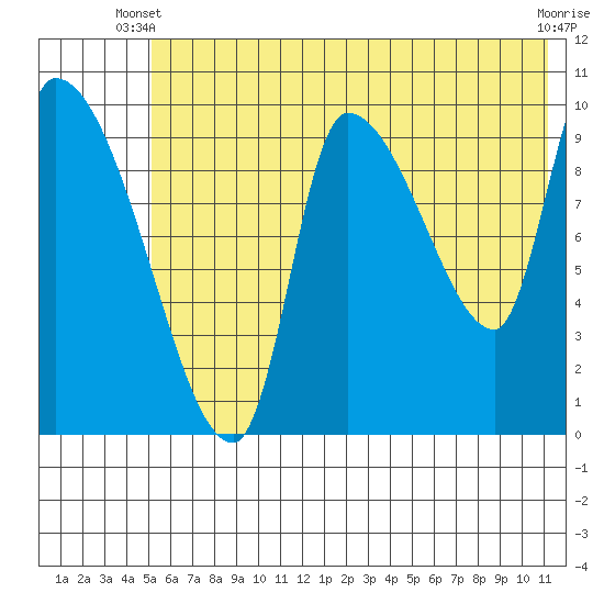 Marmot Bay tide chart for Monday, June 9, 2025