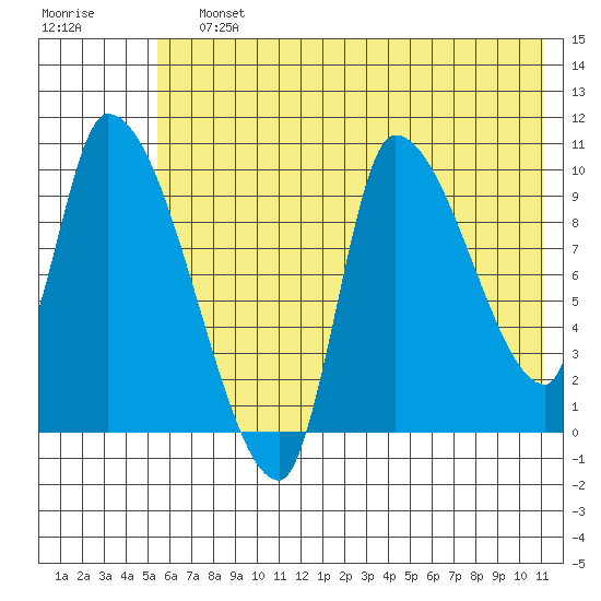 Marmot Bay tide chart for Saturday, July 12, 2025