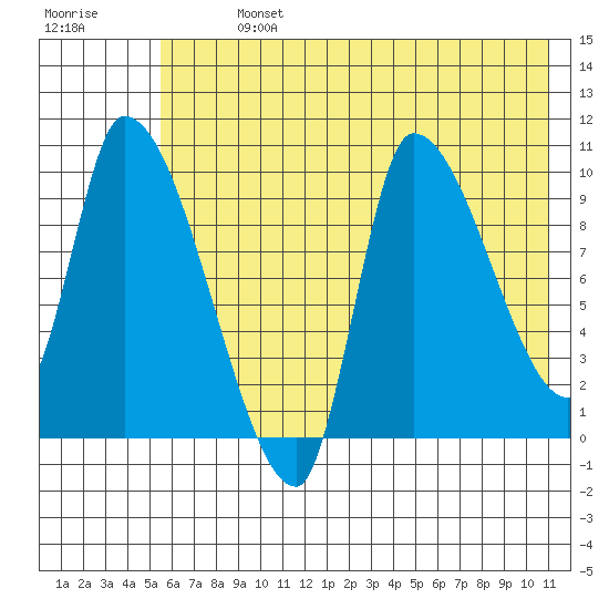 Marmot Bay tide chart for Sunday, July 13, 2025