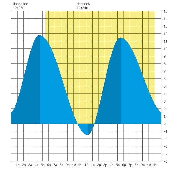 Marmot Bay tide chart for Monday, July 14, 2025