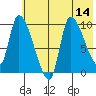 Marmot Bay tide chart for Monday, July 14, 2025