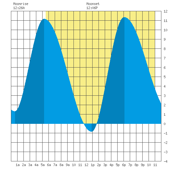 Marmot Bay tide chart for Tuesday, July 15, 2025