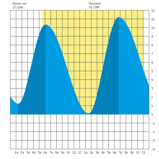 Marmot Bay tide chart for Wednesday, July 16, 2025
