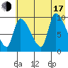 Marmot Bay tide chart for Thursday, July 17, 2025
