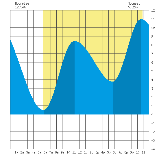 Marmot Bay tide chart for Sunday, July 20, 2025