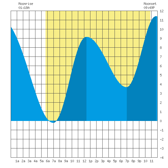 Marmot Bay tide chart for Monday, July 21, 2025