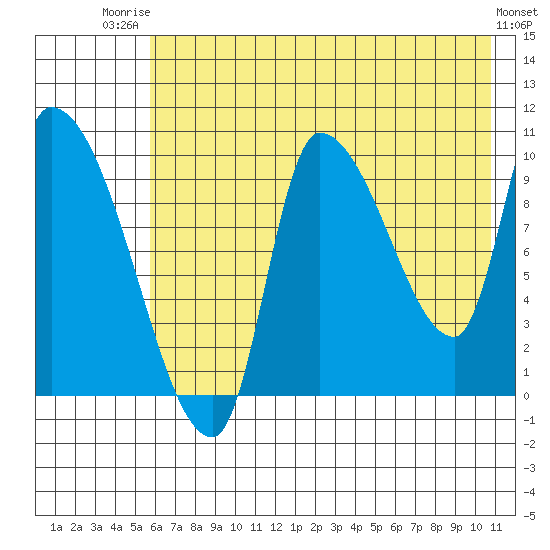Marmot Bay tide chart for Wednesday, July 23, 2025