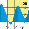 Marmot Bay tide chart for Wednesday, July 23, 2025