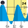 Marmot Bay tide chart for Thursday, July 24, 2025