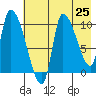 Marmot Bay tide chart for Friday, July 25, 2025