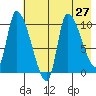 Marmot Bay tide chart for Sunday, July 27, 2025