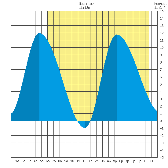 Marmot Bay tide chart for Monday, July 28, 2025