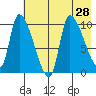 Marmot Bay tide chart for Monday, July 28, 2025