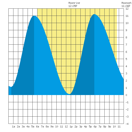 Marmot Bay tide chart for Tuesday, July 29, 2025