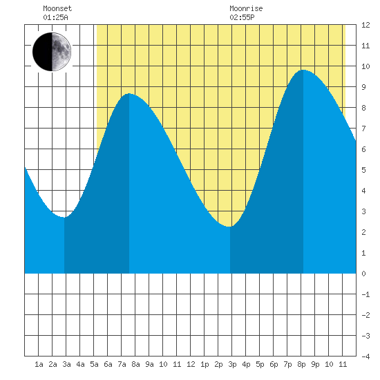 Marmot Bay tide chart for Wednesday, July 2, 2025
