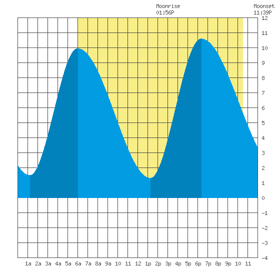 Marmot Bay tide chart for Wednesday, July 30, 2025