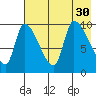 Marmot Bay tide chart for Wednesday, July 30, 2025