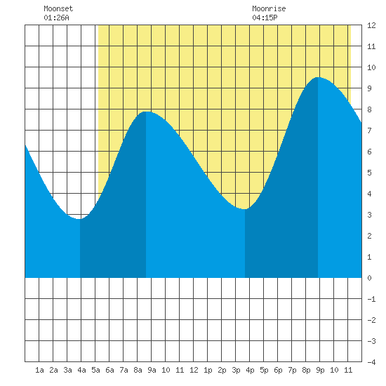 Marmot Bay tide chart for Thursday, July 3, 2025
