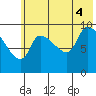 Marmot Bay tide chart for Friday, July 4, 2025