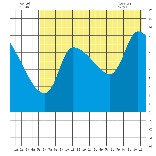 Marmot Bay tide chart for Saturday, July 5, 2025