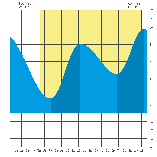 Marmot Bay tide chart for Sunday, July 6, 2025