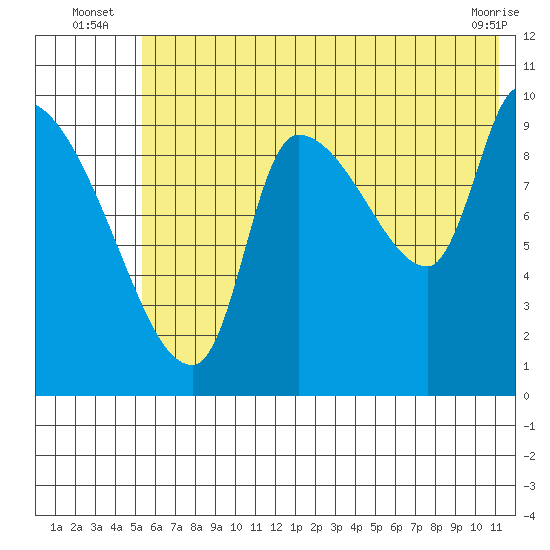 Marmot Bay tide chart for Monday, July 7, 2025