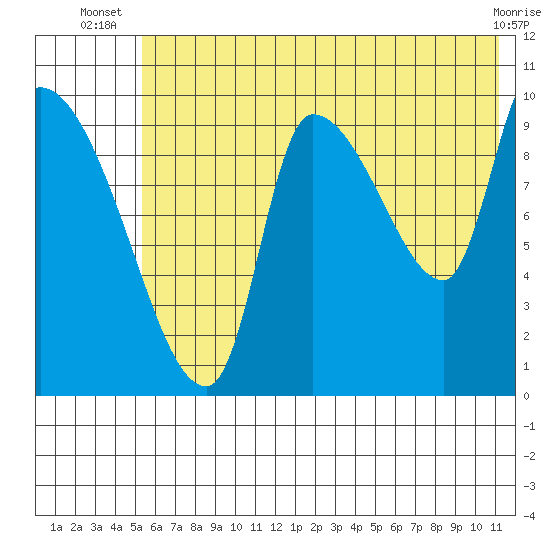 Marmot Bay tide chart for Tuesday, July 8, 2025