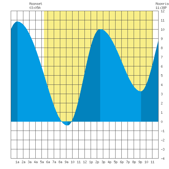 Marmot Bay tide chart for Wednesday, July 9, 2025