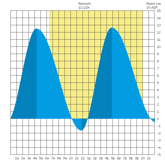 Marmot Bay tide chart for Tuesday, August 12, 2025