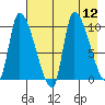 Marmot Bay tide chart for Tuesday, August 12, 2025