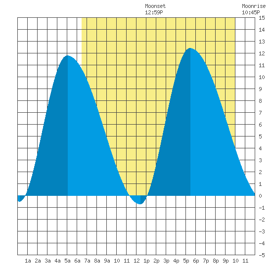 Marmot Bay tide chart for Wednesday, August 13, 2025