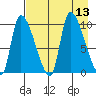 Marmot Bay tide chart for Wednesday, August 13, 2025