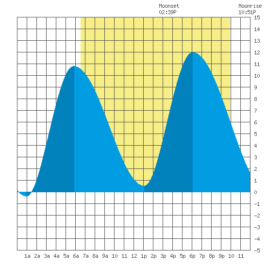 Marmot Bay tide chart for Thursday, August 14, 2025