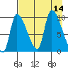 Marmot Bay tide chart for Thursday, August 14, 2025