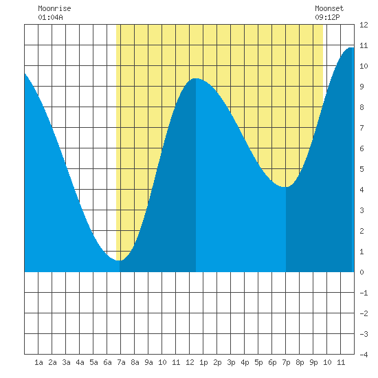 Marmot Bay tide chart for Tuesday, August 19, 2025