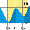 Marmot Bay tide chart for Tuesday, August 19, 2025