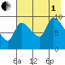 Marmot Bay tide chart for Friday, August 1, 2025