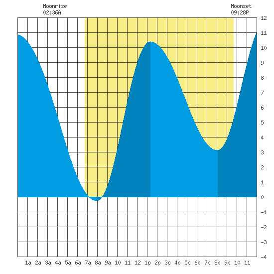 Marmot Bay tide chart for Wednesday, August 20, 2025