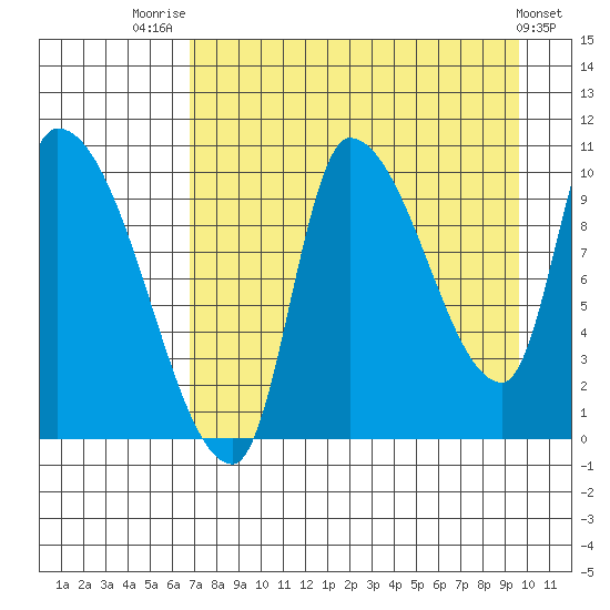 Marmot Bay tide chart for Thursday, August 21, 2025