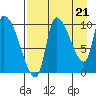 Marmot Bay tide chart for Thursday, August 21, 2025