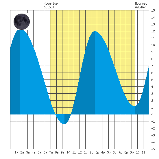 Marmot Bay tide chart for Friday, August 22, 2025